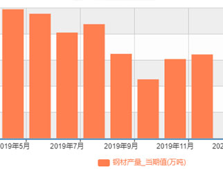 期市开盘：豆一涨逾2% 铁矿石、螺纹跌近1%