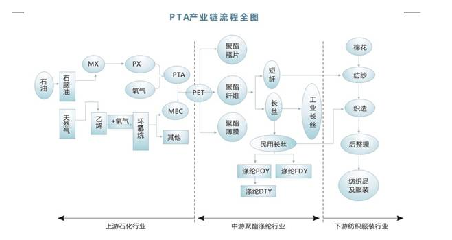 pta期货是什么  一文快速学习pta期货