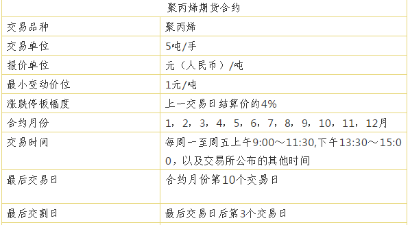 一文快速学习PP期货是什么