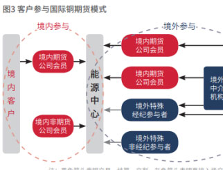 客户参与国际铜期货的资格要求有哪些 参与模式有哪些