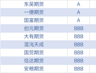 期货公司排名最新 期货公司的评级代表什么