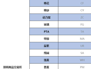 期货交易代码大全 期货代码怎么表示