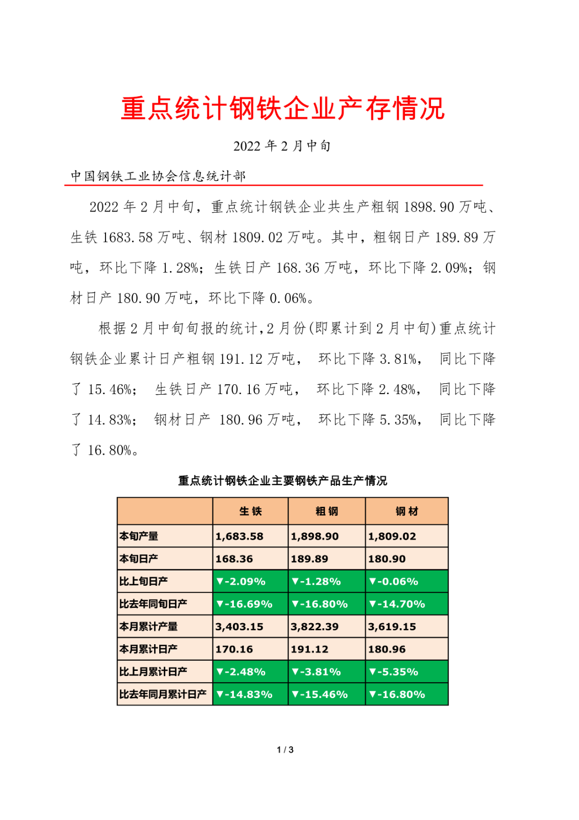 中钢协：2月中旬重点统计钢企共生产粗钢1898.9万吨