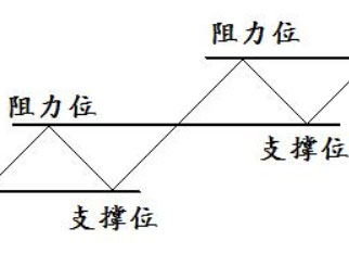 如何看支撑位和阻力位？