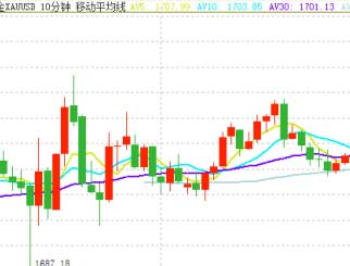 金价突破1710美元 银价涨逾1% 美参议院通过1.9万亿美元刺激方案鼓舞多头