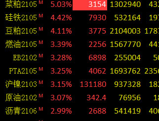 收评：菜粕涨停、豆粕涨逾4% 焦煤跌逾5%
