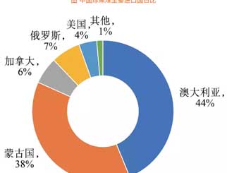 金属期货：焦炉的“主食”——焦煤之炼焦煤的进口替代